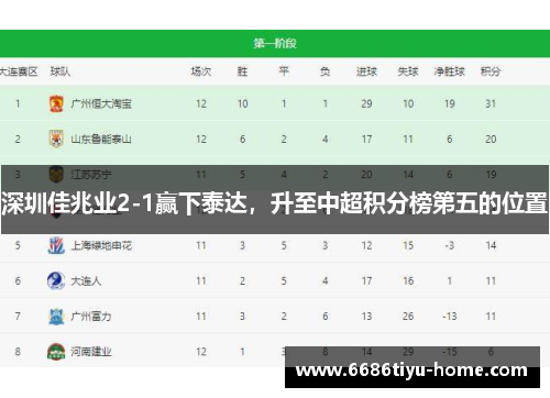 深圳佳兆业2-1赢下泰达，升至中超积分榜第五的位置